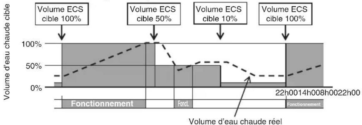 Canteen PM10-01(Mar) Volume ECS 90 h Volume ECS 0 K Volume ECS utilisé 100 50 22 3 8 13 18 C est en amde replissace touches Leors pour dement ECO touch HOME