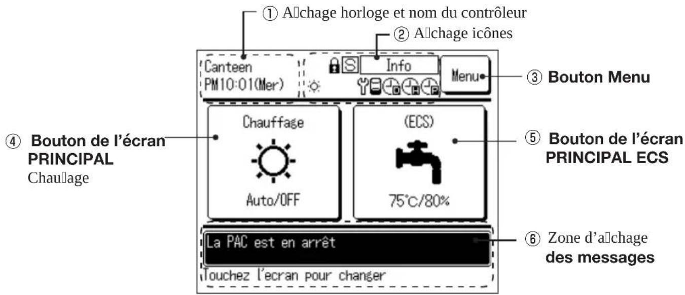 ① Alchage horloge et nom du contrôleur ② Alchage icônes Canteen PM10:01(Mer) Info Menu ③ Bouton Menu ④ Bouton de l'écran PRINCIPAL Chauage Chauffage Auto/OFF (ECS) 75°C/80% ⑤ Bouton de l'écran PRINCIPAL ECS La PAC est en arrêt Touchez l'ecran pour changer ⑥ Zone d'âchage des messages