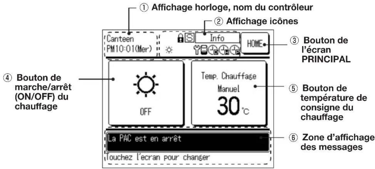 ① Affichage horloge, nom du contrôleur ② Affichage icônes Canteen PM10:01(Mer) Info HOME ③ Bouton de l'écran PRINCIPAL ④ Bouton de marche/arrêt (ON/OFF) du chauffage OFF Temp. Chauffage Manuel 30°C ⑤ Bouton de température de consigne du chauffage La PAC est en arrêt Touchez l'écran pour changer ⑥ Zone d'affichage des messages