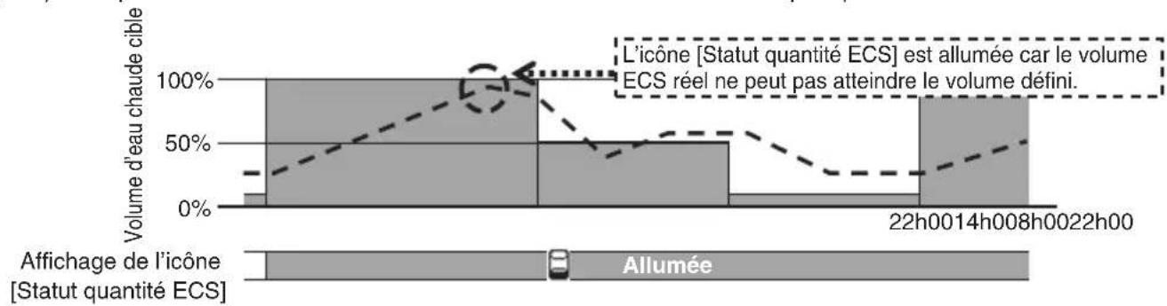 MITSUBISHI RC-Q1EH2 - Conditions d'affichage de l'icône [Statut quantité ECS] - 2