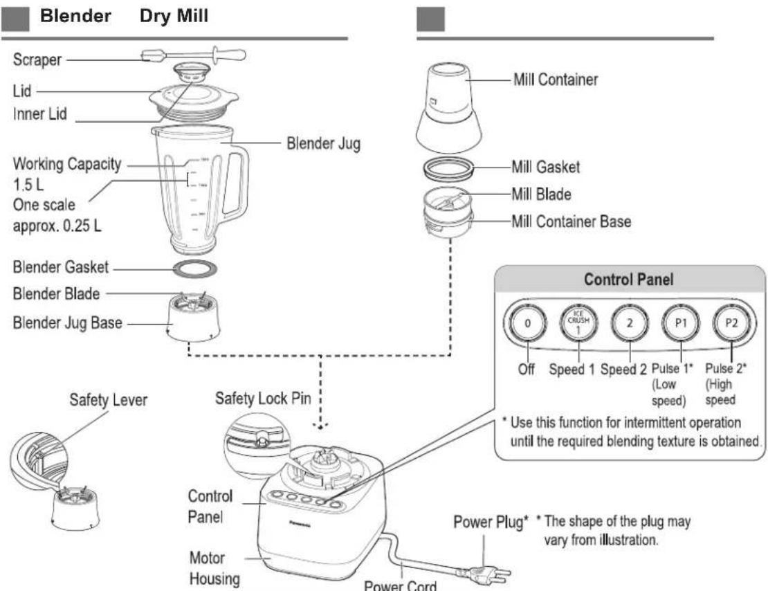 Blender Dry Mill Scraper Lid Inner Lid Blender Jug Working Capacity 1.5 L One scale approx. 0.25 L Blender Gasket Blender Blade Blender Jug Base Safety Lever Safety Lock Pin Control Panel Motor Housing Power Cord Mill Container Mill Gasket Mill Blade Mill Container Base Control Panel 0 0CE CRUSH 1 2 P1 P2 Off Speed 1 Speed 2 Pulse 1* (Low speed) Pulse 2* (High speed) * Use this function for intermittent operation until the required blending texture is obtained. Power Plug* The shape of the plug may vary from illustration.