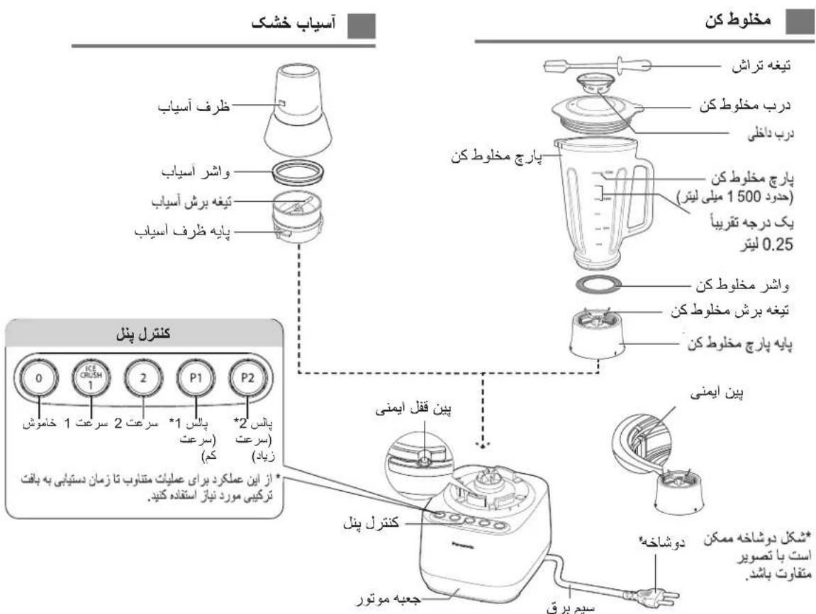 آسیاب خشک مخلوط کن تیغه تراش درب مخلوط کن درب داخلى پارج مخلوط کن (حدود 1500 ملی یتر) یک درجه تقریباً لیتر 0.25 واشر مخلوط کن تیغه برش مخلوط کن پایه پارج مخلوط کن پین ايمنى کنترل پنل کنترل پنل چعیه موتور کنترل پنل *از آین عملکرد برای عملیات معتاوب تا زمان دستیابی به بافت *کرکیی مورد نیاز استفاده کنید. کاموش 1 سرعت 2 *۱ سرعت (کم) (سرعت) (زیاد)