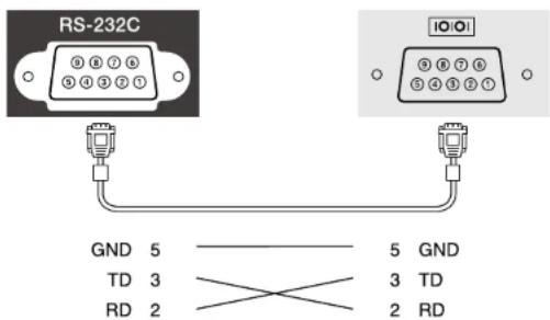 RS-232C I/O GND 5 TD 3 RD 2 5 GND 3 TD 2 RD