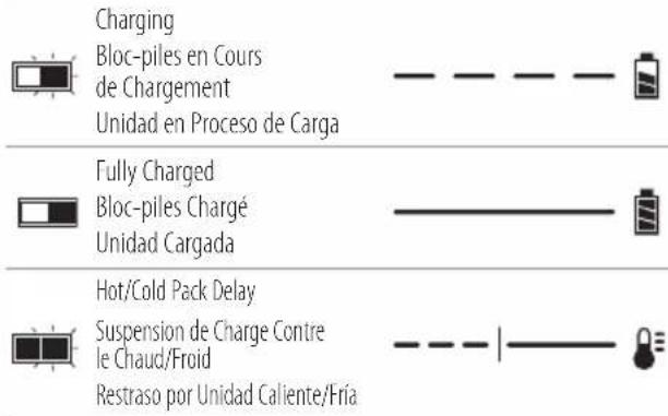 Charging Bloc-piles en Cours de Chargement Unidad en Proceso de Carga Fully Charged Bloc-piles Chargé Unidad Cargada Hot/Cold Pack Delay Suspension de Charge Contre le Chaud/Froid Restraso por Unidad Caliente/Fria