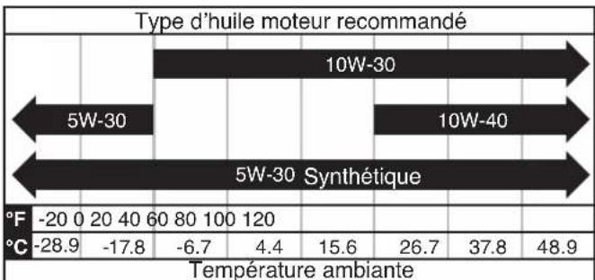 WESTINGHOUSE WGen11500TFc - AJOUTER DE L'HUILE/VÉRIFIER LE NIVEAU D'HUILE - 1