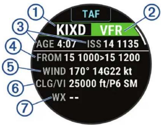 TAF KIXD VFR AGE 4:07 ISS 14 1135 FROM 15 1000>15 1200 WIND 170° 14G22 kt CLG/VI 25000 ft/P6 SM WX --
