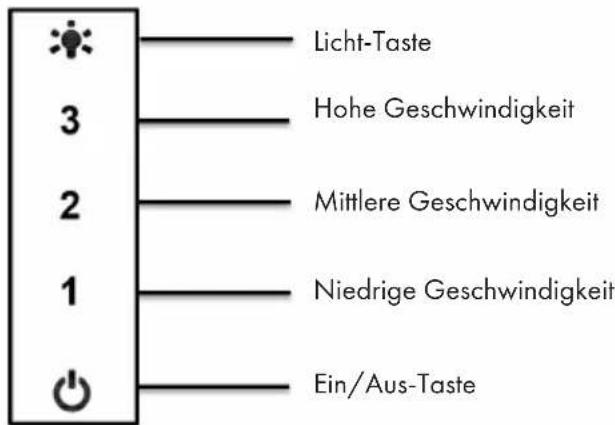Licht-Taste 3 Hohe Geschwindigkeit 2 Mittlere Geschwindigkeit 1 Niedrige Geschwindigkeit Ein/Aus-Taste