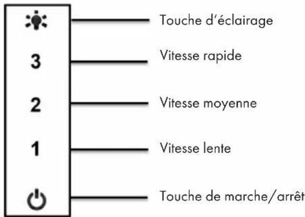 Touche d'éclairage 3 Vitesse rapide 2 Vitesse moyenne 1 Vitesse lente Touche de marche/arrêt