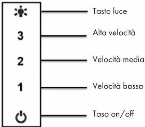 Tasto luce 3 Alta velocità 2 Velocità media 1 Velocità bassa Taso on/off