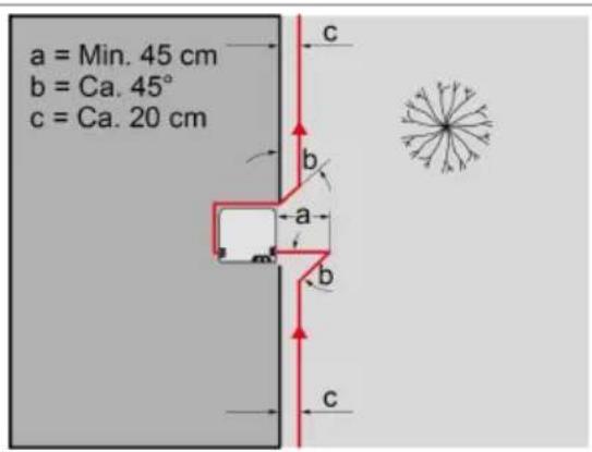 a = Min. 45 cm b = Ca. 45° c = Ca. 20 cm