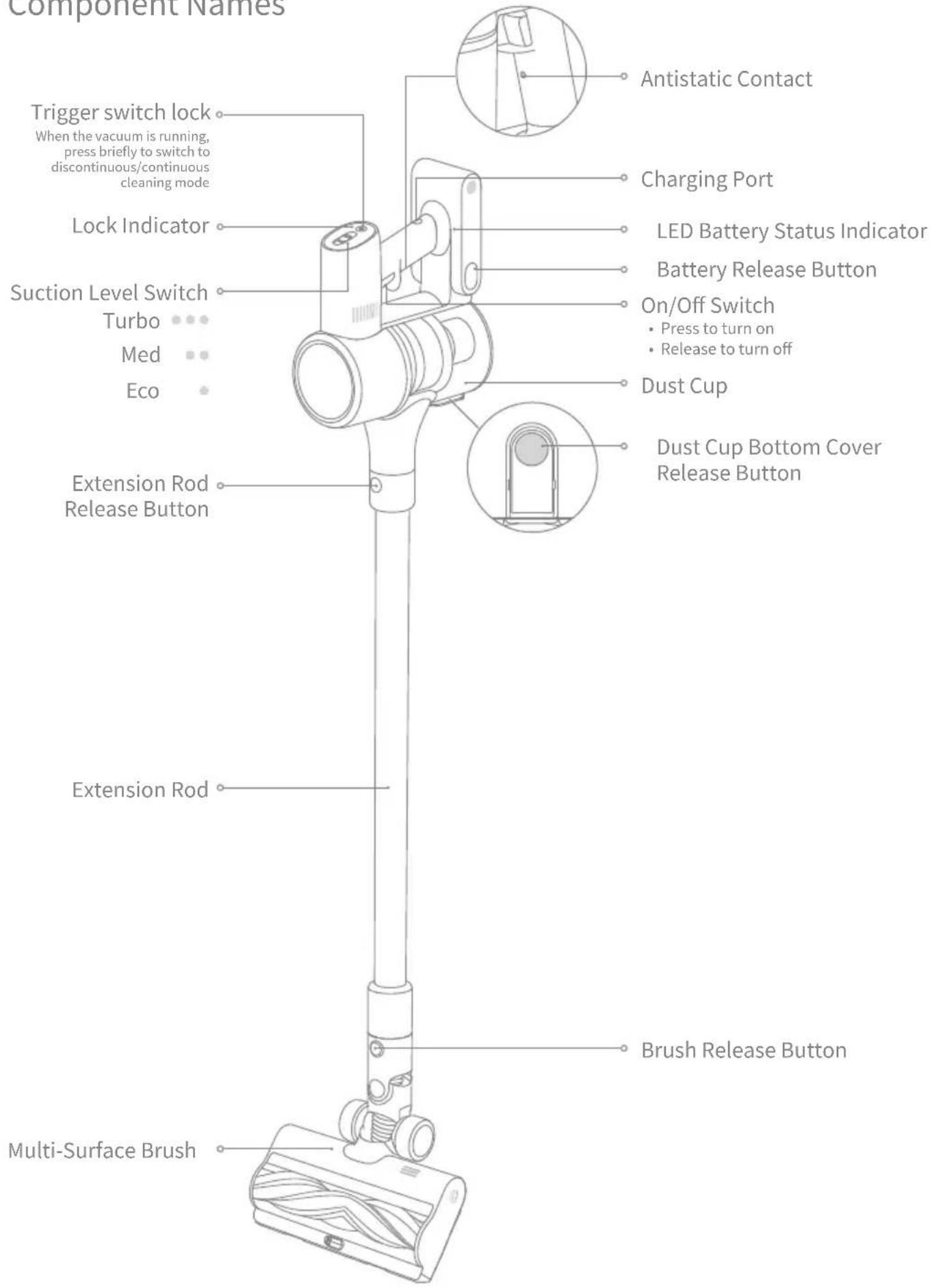 Component Names Trigger switch lock When the vacuum is running, press briefly to switch to discontinuous/continuous cleaning mode Lock Indicator Suction Level Switch Turbo Med Eco Extension Rod Release Button Extension Rod Multi-Surface Brush Antistatic Contact Charging Port LED Battery Status Indicator Battery Release Button On/Off Switch Press to turn on Release to turn off Dust Cup Dust Cup Bottom Cover Release Button Brush Release Button