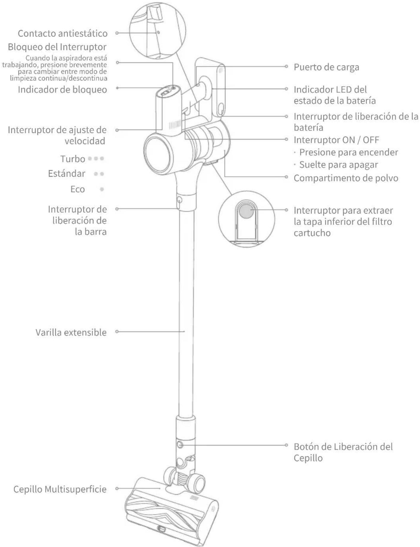 Contacto antiestático Bloqueo del Interruptor Cuando la aspiradora está trabajando, presione brevemente para cambiar entre modo de limpieza continua/descontinua Indicador de bloqueo Interruptor de ajuste de velocidad Turbo Estándar Eco Interruptor de liberación de la barra Varilla extensible Cepillo Multisuperficie Puerto de carga Indicador LED del estado de la batería Interruptor de liberación de la batería Interruptor ON / OFF • Presione para encender • Suelte para apagar Compartimento de polvo Interruptor para extraer la tapa inferior del filtro cartucho Botón de Liberación del Cepillo
