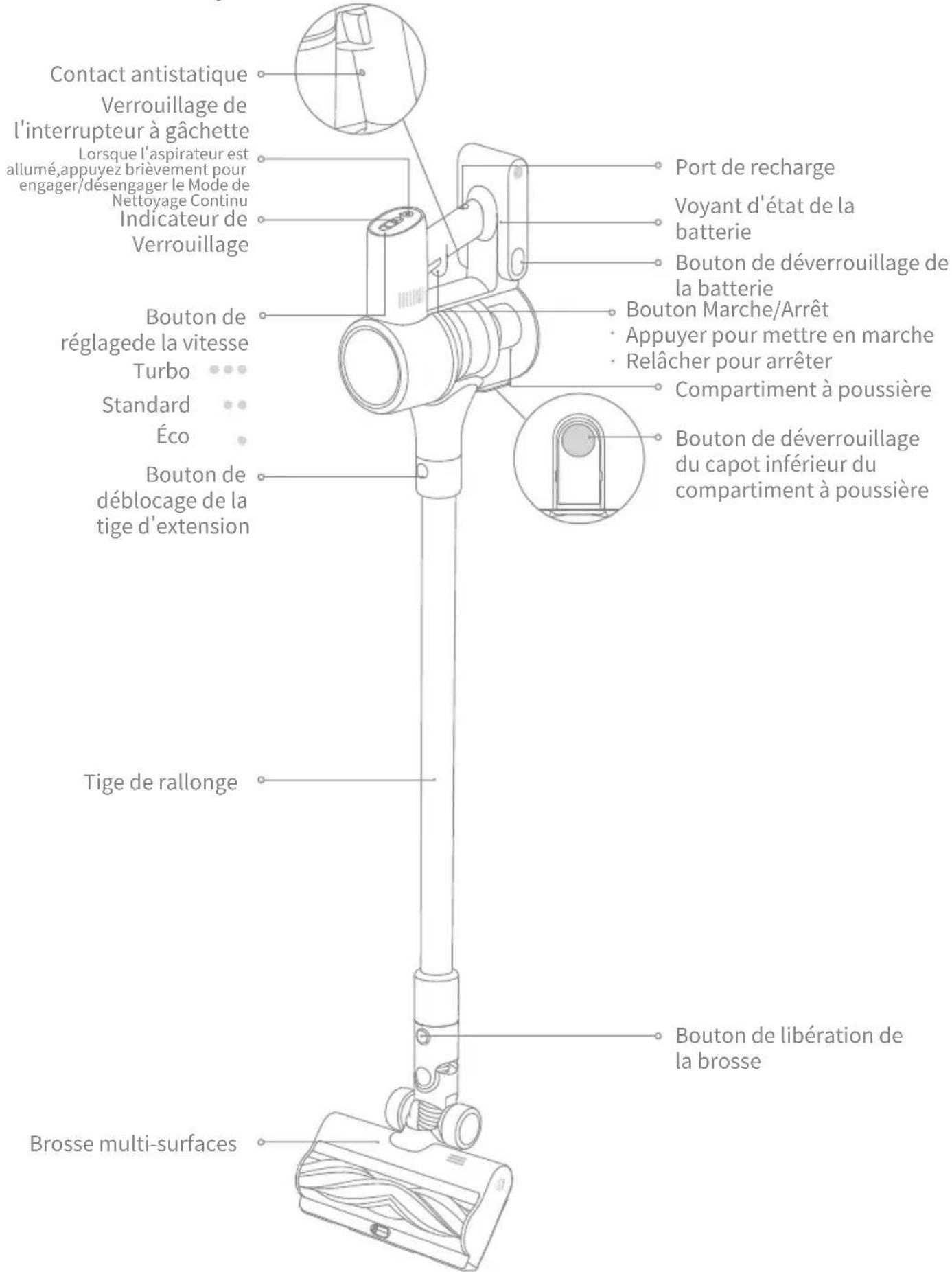 Contact antistatique Verrouillage de l'interrupteur à gâchette Lorsque l'aspirateur est allumé,appuyez brièvement pour engager/desengager le Mode de Nettoyage Continu Indicateur de Verrouillage Port de recharge Voyant d'état de la batterie Bouton de déverrouillage de la batterie Bouton Marche/Arrêt Appuyer pour mettre en marche Relâcher pour arrêter Compartiment à poussière Bouton de déverrouillage du capot inférieur du compartiment à poussière Bouton de réglagede la vitesse Turbo Standard Éco Bouton de déblocage de la tige d'extension Tige de rallonge Bouton de libération de la brosse Brosse multi-surfaces