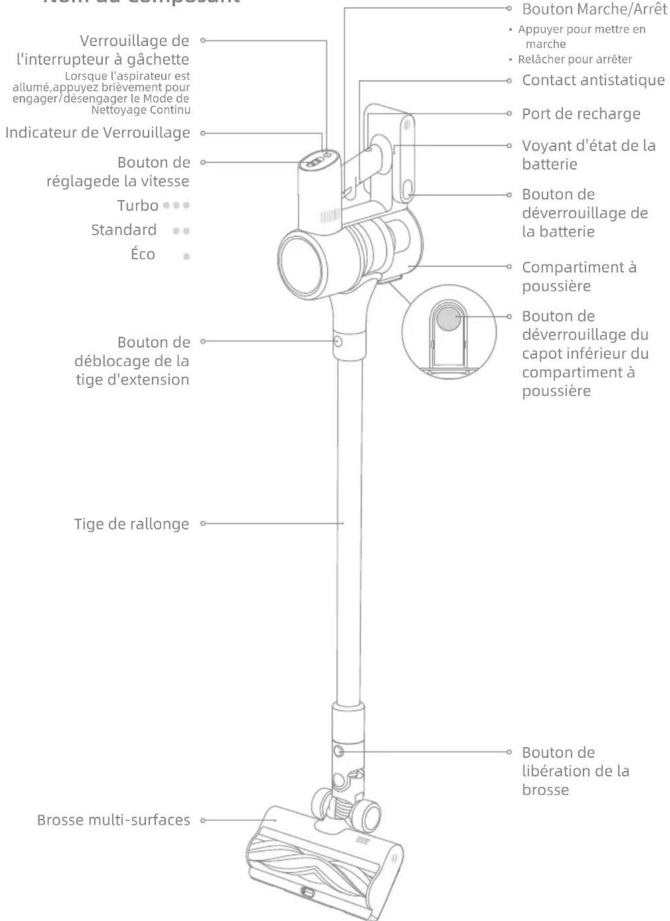 Verrouillage de l'interrupteur à gâchette Lorsque l'aspirateur est allumé,appuyez brièvement pour engager/désengager le Mode de Nettoyage Continu Indicateur de Verrouillage Bouton de réglagede la vitesse Turbo Standard Éco Bouton de déblocage de la tige d'extension Tige de rallonge Brosse multi-surfaces Bouton Marche/Arrêt • Appuyer pour mettre en marche • Relâcher pour arrêter Contact antistatique Port de recharge Voyant d'état de la batterie Bouton de déverrouillage de la batterie Compartiment à poussière Bouton de déverrouillage du capot inférieur du compartiment à poussière Bouton de libération de la brosse
