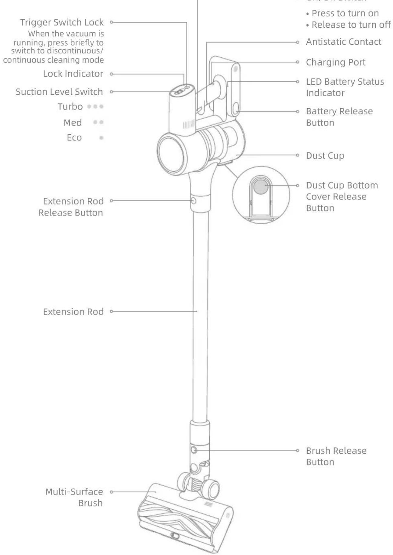 Trigger Switch Lock When the vacuum is running, press briefly to switch to discontinuous/continuous cleaning mode Lock Indicator Suction Level Switch Turbo Med Eco Extension Rod Release Button Extension Rod Multi-Surface Brush • Press to turn on • Release to turn off Antistatic Contact Charging Port LED Battery Status Indicator Battery Release Button Dust Cup Dust Cup Bottom Cover Release Button Brush Release Button
