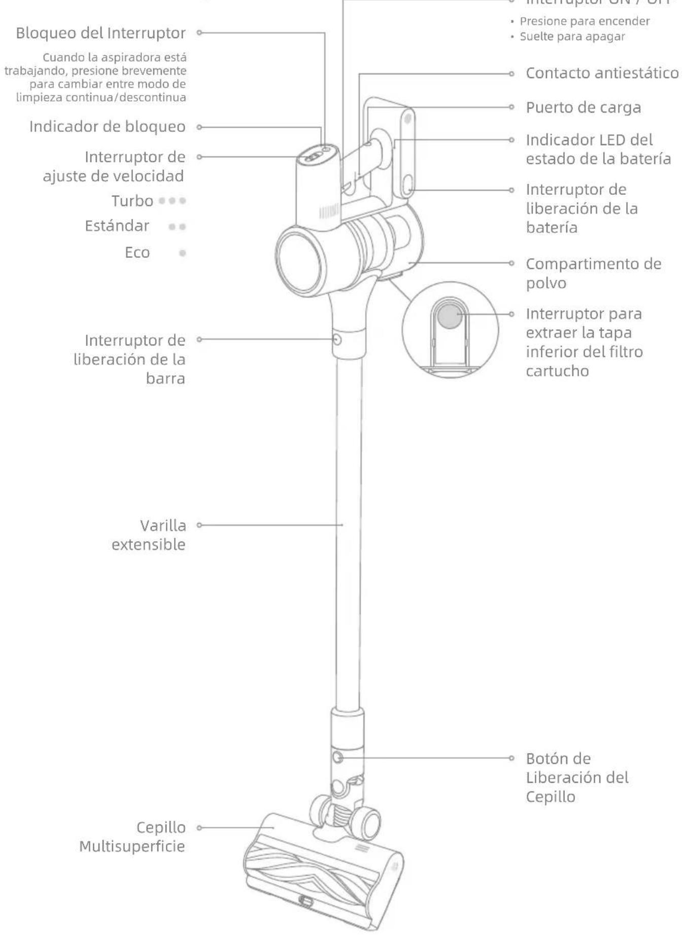 Bloqueo del Interruptor Cuando la aspiradora está trabajando, presione brevemente para cambiar entre modo de limpieza continua/descontinua Indicador de bloqueo Interruptor de ajuste de velocidad Turbo Estándar Eco Interruptor de liberación de la barra Varilla extensible Cepillo Multisuperficie Interruptor de liberación de la barra Botón de Liberación del Cepillo Interruptor ON / ON Presione para encender Suelte para apagar Contacto antiestático Puerto de carga Indicador LED del estado de la batería Interruptor de liberación de la batería Compartimento de polvo Interruptor para extraer la tapa inferior del filtro cartucho