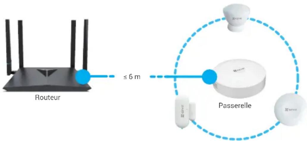 EZVIZ Home Sensor Kit - Sélection de l'emplacement adéquat - 1