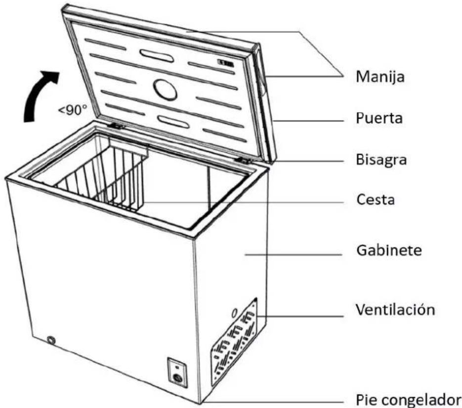 Manija Puerta Bisagra Cesta Gabinete Ventilación Pie congelador <90°