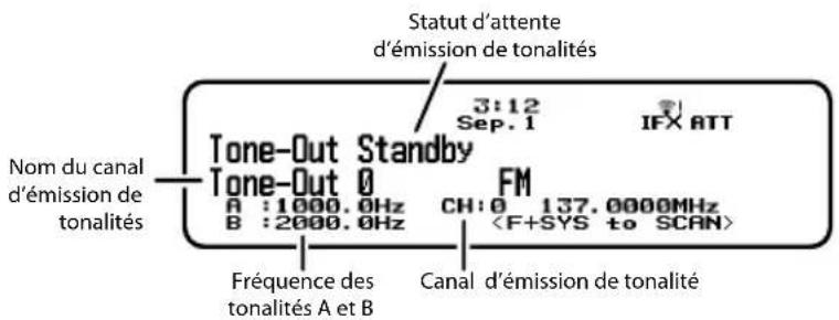 Statut d'attente d'émission de tonalités 3:12 Sep. 1 IFX ATT Tone-Out Standby Tone-Out 0 FM Nom du canal d'émission de tonalités A :1000.0Hz CH:0 137.0000MHz B :2000.0Hz Fréquence des tonalités A et B Canal d'émission de tonalité