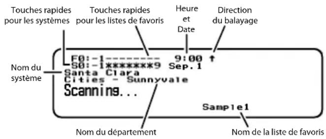 Touches rapides pour les systèmes Touches rapides pour les listes de favoris Heure et Date Direction du balayage Nom du système F0:-1-----9:00 † S0:-1*******9 Sep.1 Santa Clara Cities - Sunnyvale Scanning... Sample1 Nom du département Nom de la liste de favoris