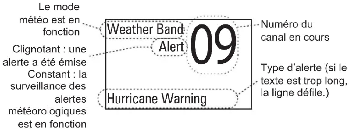 Le mode météo est en fonction Clignotant : une alerte a été émise Constant : la surveillance des alertes météorologiques est en fonction Weather Band Alert 09 Hurricane Warning Numéro du canal en cours Type d'alerte (si le texte est trop long, la ligne défile.) Le mode météo est en fonction