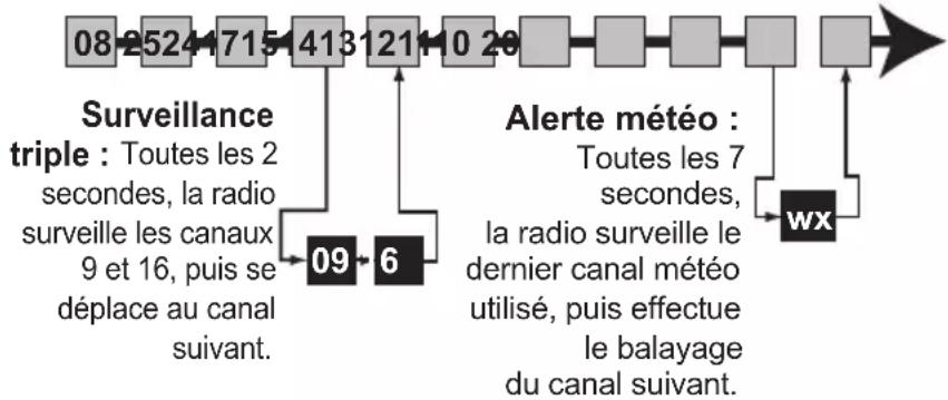 UNIDEN UM435 - Mode de balayage avec surveillance simultanée des alertes météorologiques et de la surveillance triple ou jumelée - 1