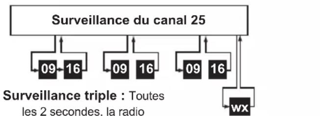 UNIDEN UM435 - Mode normal avec alertes météorologiques et la surveillance triple ou jumelée - 1