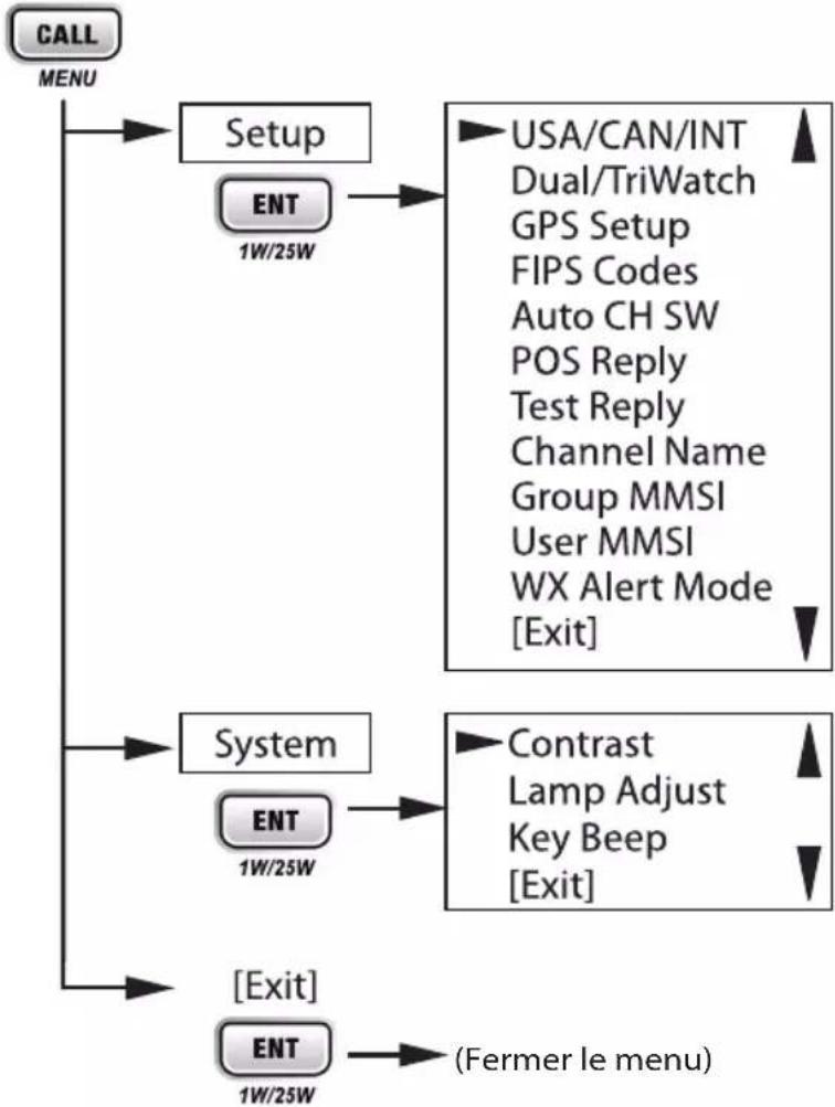 UNIDEN UM435 - UTILISATION DE VOTRE RADIO - 1