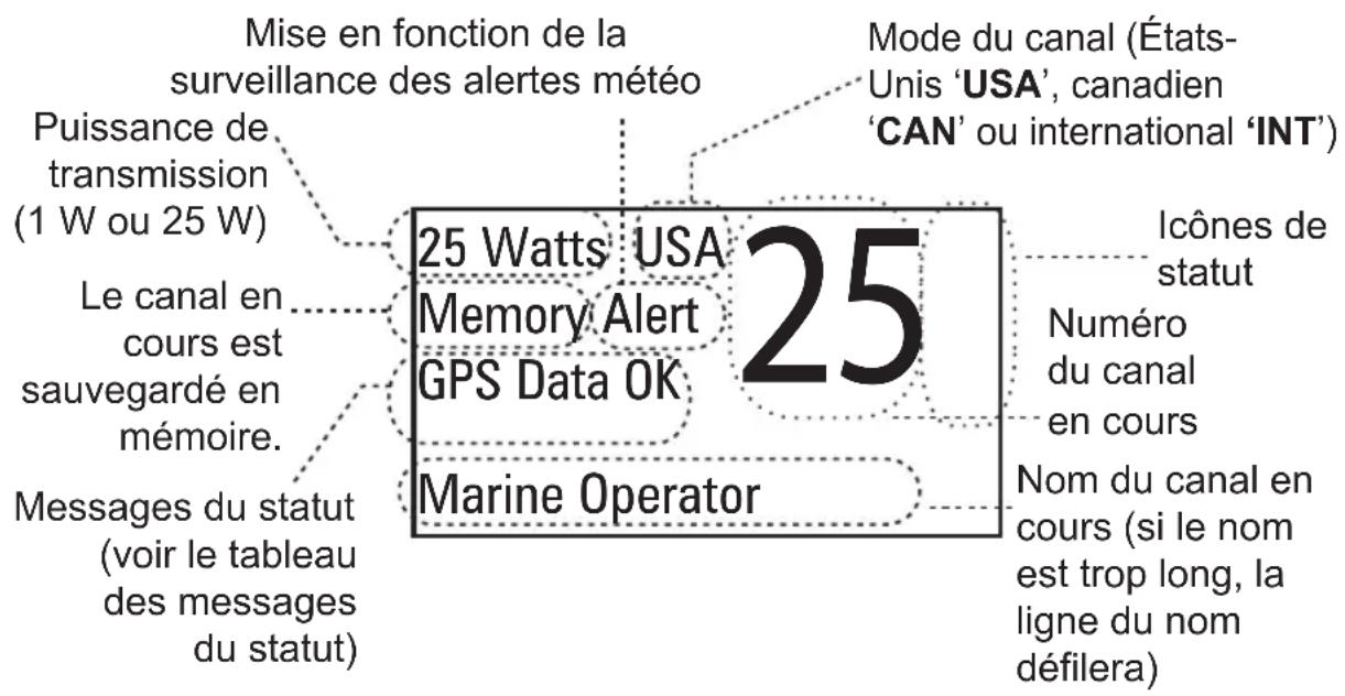 Mise en fonction de la surveillance des alertes météo Puissance de transmission (1 W ou 25 W) Le canal en cours est sauvegardé en mémoire. Messages du statut (voir le tableau des messages du statut) Mode du canal (États-Unis 'USA', canadien 'CAN' ou international 'INT') 25 Watts USA Memory Alert GPS Data OK 25 Marine Operator Icônes de statut Numéro du canal en cours Nom du canal en cours (si le nom est trop long, la ligne du nom défilera)