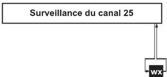 UNIDEN UM435 - Mode normal avec surveillance des alertes météorologiques - 1
