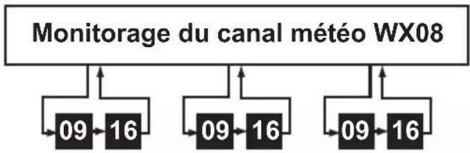 UNIDEN UM435 - Mode météorologique avec surveillance triple ou jumelée - 1