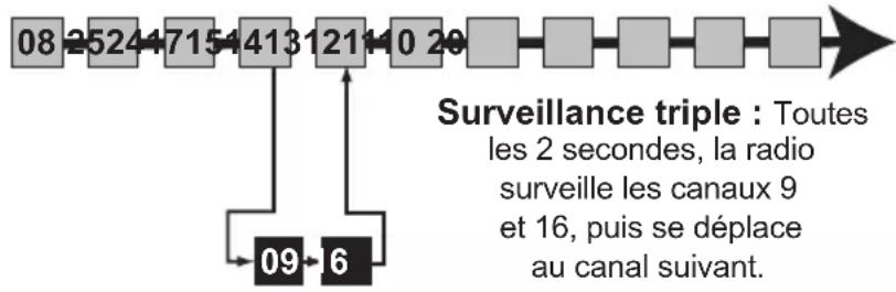UNIDEN UM435 - Mode de balayage avec surveillance triple ou jumelée - 1