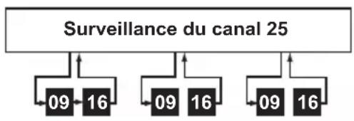 UNIDEN UM435 - Mode normal avec surveillance triple ou jumelée - 1