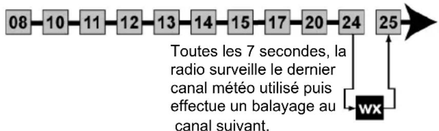UNIDEN UM435 - Mode de balayage avec surveillance des alertes météorologiques - 1