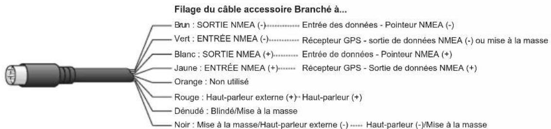 Filage du câble accessoire Branché à... Brun : SORTIE NMEA (-)...... Entrée des données - Pointeur NMEA (-) Vert : ENTRÉE NMEA (-)...... Récepteur GPS - sortie de données NMEA (-) ou mise à la masse Blanc : SORTIE NMEA (+)...... Entrée de données - Pointeur NMEA (+) Jaune : ENTRÉE NMEA (+)...... Récepteur GPS - Sortie de données NMEA (+) Orange : Non utilisé Rouge : Haut-parleur externe (+)• Haut-parleur (+) Dénudé : Blindé/Mise à la masse Noir : Mise à la masse/Haut-parleur externe (-) .... Haut-parleur (-)/Mise à la masse