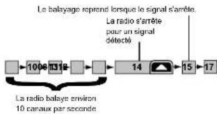 UNIDEN UM725 - BALAYAGE DES CANAUX RADIO - 1