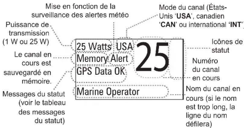 Mise en fonction de la surveillance des alertes météo Mode du canal (États-Unis 'USA', canadien 'CAN' ou international 'INT') Puissance de transmission (1 W ou 25 W) Le canal en cours est sauvegardé en mémoire. Messages du statut (voir le tableau des messages du statut) 25 Watts USA Memory Alert GPS Data OK 25 Marine Operator Icônes de statut Numéro du canal en cours Nom du canal en cours (si le nom est trop long, la ligne du nom défilera)