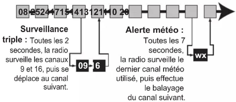 UNIDEN UM385BK - Mode de balayage avec alerte météorologique et surveillance triple ou jumelée - 1