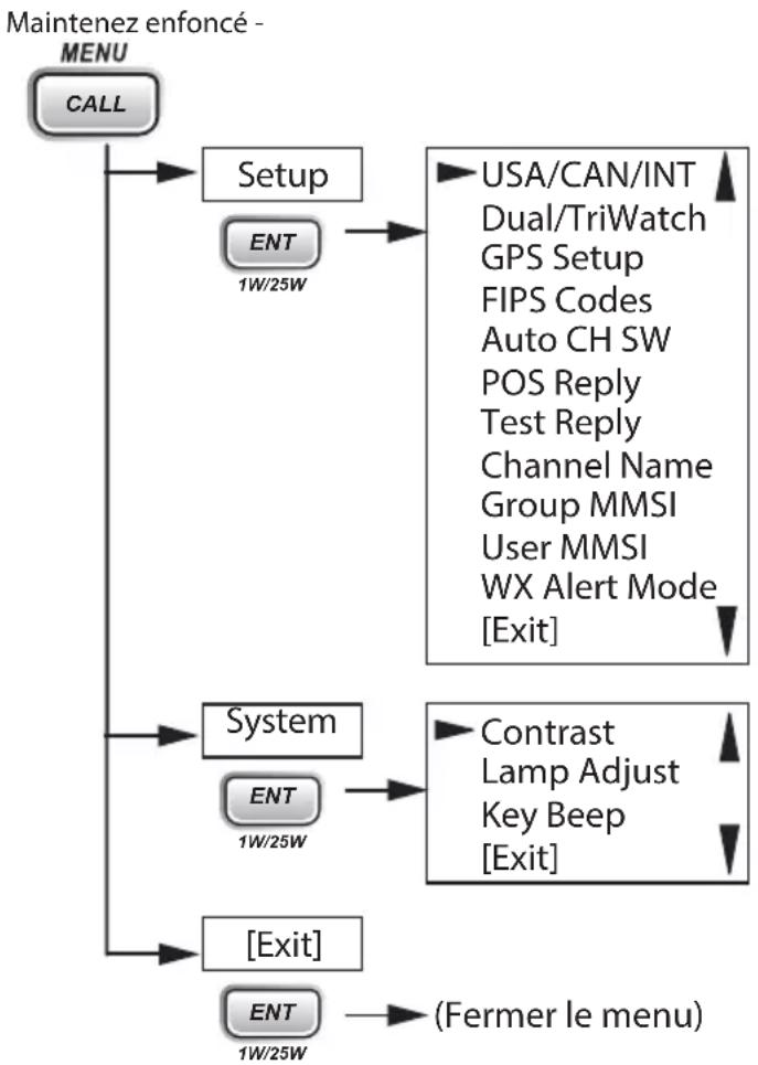 UNIDEN UM385BK - UTILISATION DE VOTRE RADIO - 1
