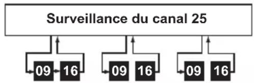 UNIDEN UM385BK - Mode normal avec surveillance triple ou jumelée - 1