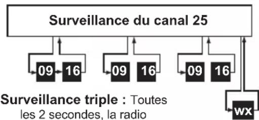 UNIDEN UM385BK - Mode normal avec surveillance simultanée des alertes météorologiques et de la surveillance triple ou jumelée - 1