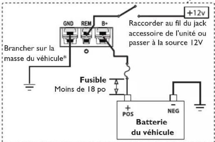 Brancher sur la masse du véhicule* GND REM B+ Fusible Moins de 18 po Raccorder au fil du jack accessoire de l'unité ou passer à la source 12V +12v Batterie du véhicule POS NEG