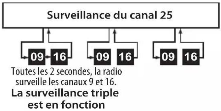 UNIDEN Atlantis 275 - Mode normal avec surveillance jumelée ou triple - 1