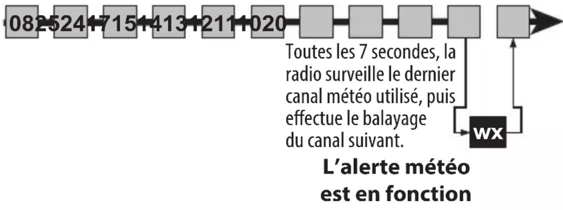 UNIDEN Atlantis 275 - Mode de balayage avec surveillance des alertes météorologiques - 1