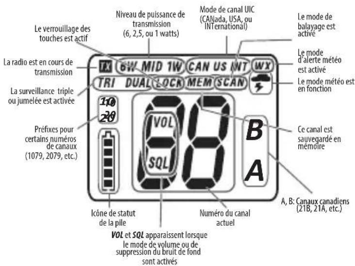 Le verrouillage des touches est actif La radio est en cours de transmission La surveillance triple ou jumelée est activée Préfixes pour certains numéros de canaux (1079, 2079, etc.) Niveau de puissance de transmission (6, 2,5, ou 1 watts) CAN US INT TRI DUAL LOCK MEM SCAN VOL SQL Icône de statut de la pile Mode de canal UIC (CANada, USA, ou International) Le mode de balayage est activé Le mode d'alerte météo est activé Le mode météo est en fonction Ce canal est sauvegardé en mémoire Numéro du canal actuel A, B: Canaux canadiens (21B, 21A, etc.) VOL et SQL apparaissent lorsque le mode de volume ou de suppression du bruit de fond sont activés