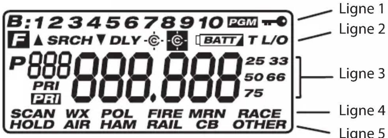 B:12345678910 PGM F ▲ SRCH ▼ DLY Ⓒ BATT T L/O P 000 000 000 000 25 33 PRI 000.000 50 66 PRI 000.000 75 SCAN WX POL FIRE MRN RACE HOLD AIR HAM RAIL CB OTHER Ligne 1 Ligne 2 Ligne 3 Ligne 4 Ligne 5