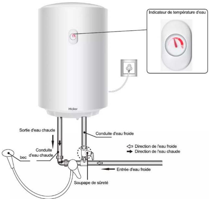 HAIER ES30V-A3 - Paramètres techniques - 1