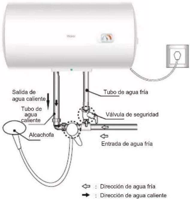 Salida de agua caliente Tubo de agua caliente Alcachofa Tubo de agua fría Válvula de seguridad Entrada de agua fría Dirección de agua fría Dirección de agua caliente
