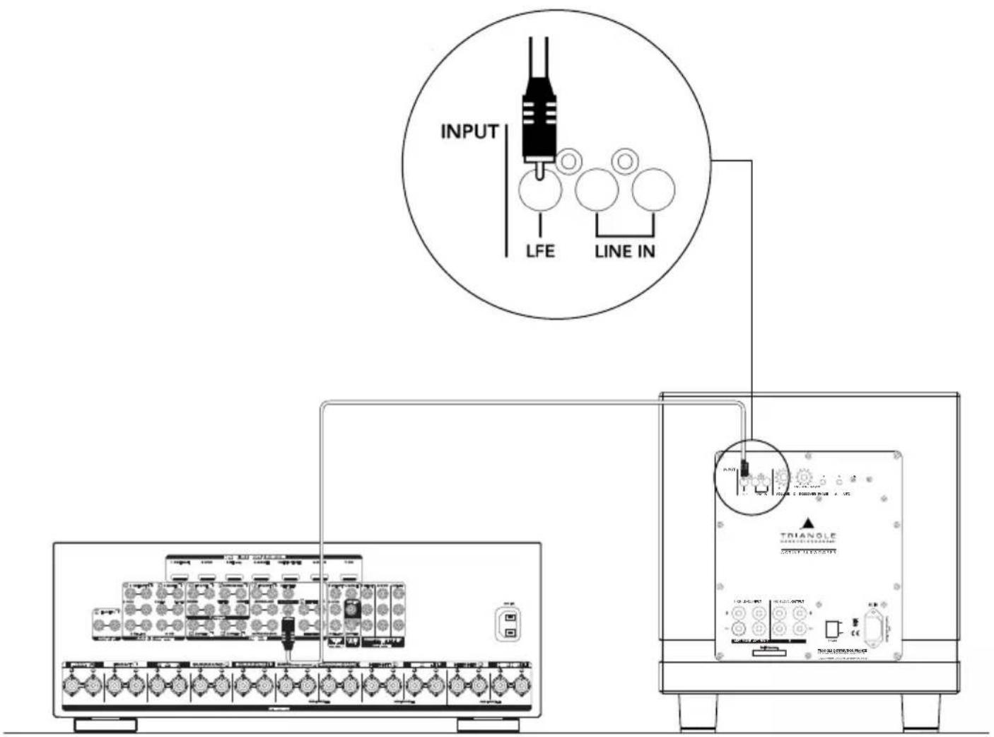 TRIANGLE THETIS 340 - Connecting to a multi-channel audio/video amplifier - 1