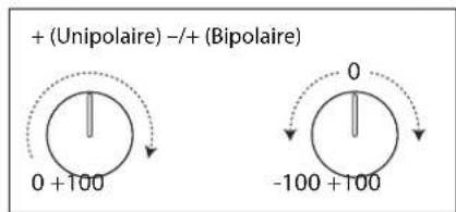 + (Unipolaire) -/+ (Bipolaire) 0 +100 -100 +100